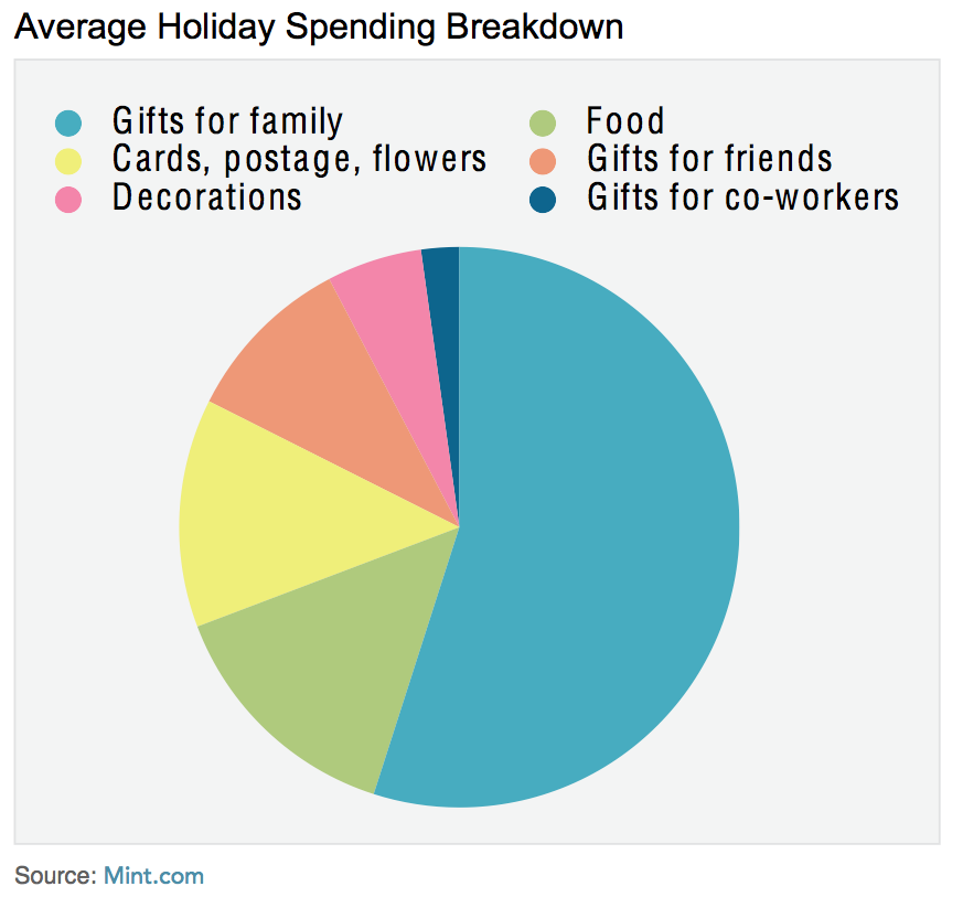 holiday spending chart white paper