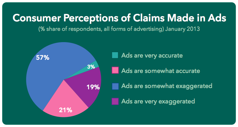 consumer trust