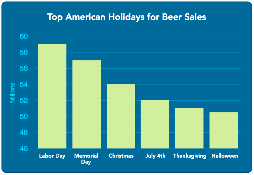 beer sales by holiday 