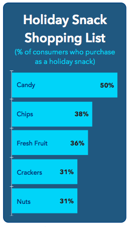 snack food poll