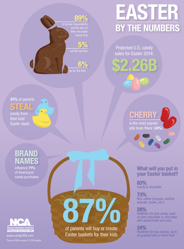 easter candy infographic